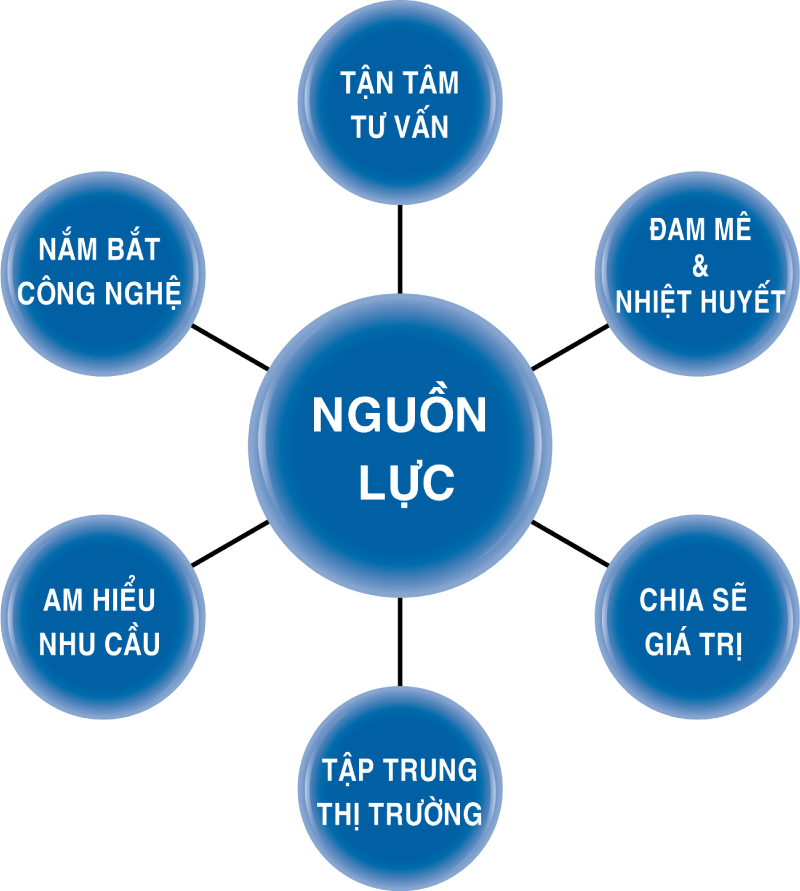 Biểu đồ Nguồn Lực